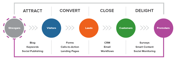 InboundMethodology